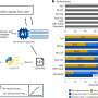 Novel AI Breakthrough Translates Human Ingenuity Into Advanced Life-Enhancing Enzymes