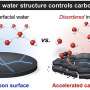 Novel Technique Combating Carbon Electrode Corrosion Could Transform Clean Energy Devices