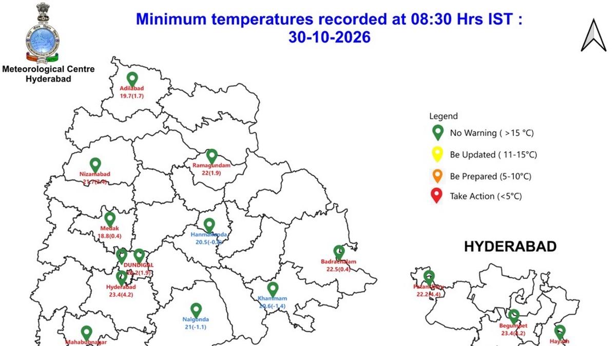 Telangana Records Mild Chill as Morning Temperatures Hover Between 18°C and 25°C